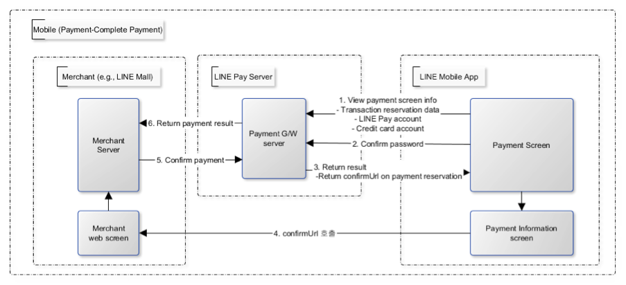 Mobile payment reserve complete