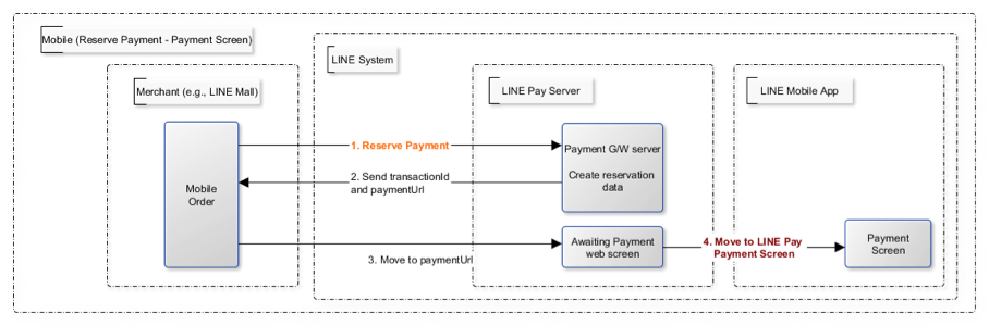 Mobile payment reserve payment