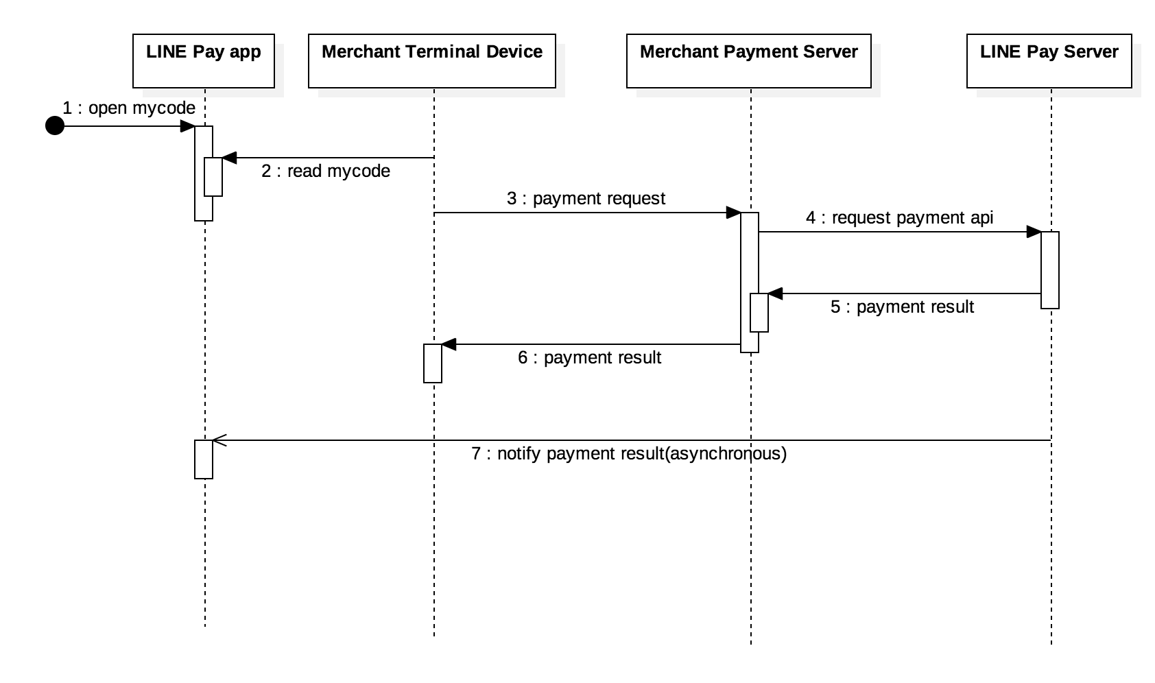 Sequence Diagram For Payment Process Diagram Restiuma 5837