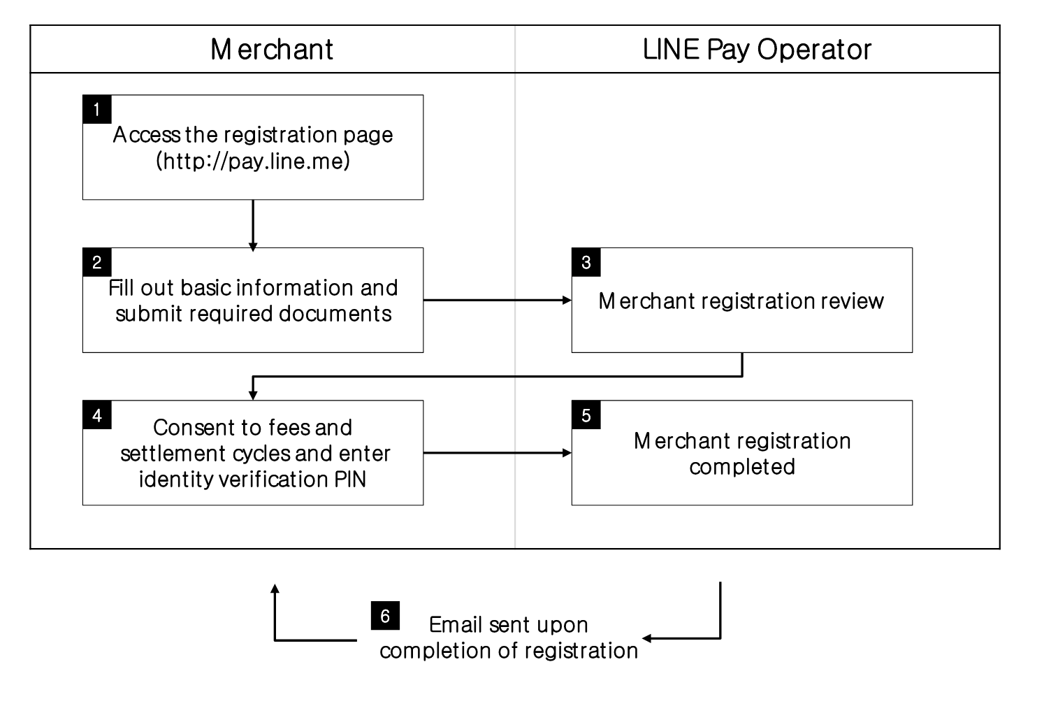 Register merchant process