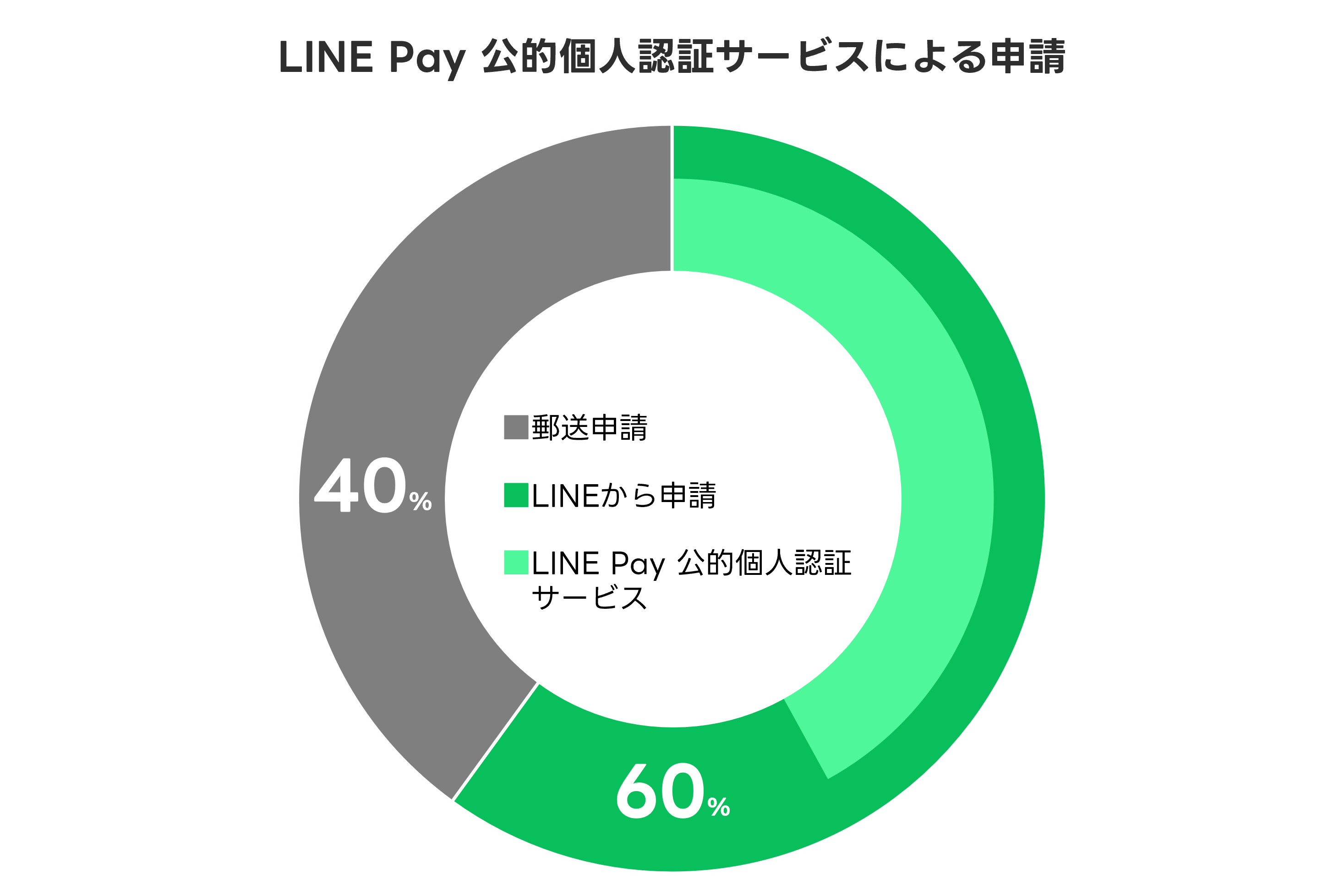 LINE
Pay公的個人認証による申請.png
